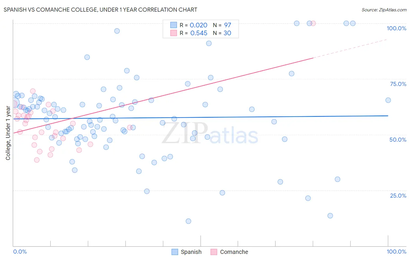 Spanish vs Comanche College, Under 1 year