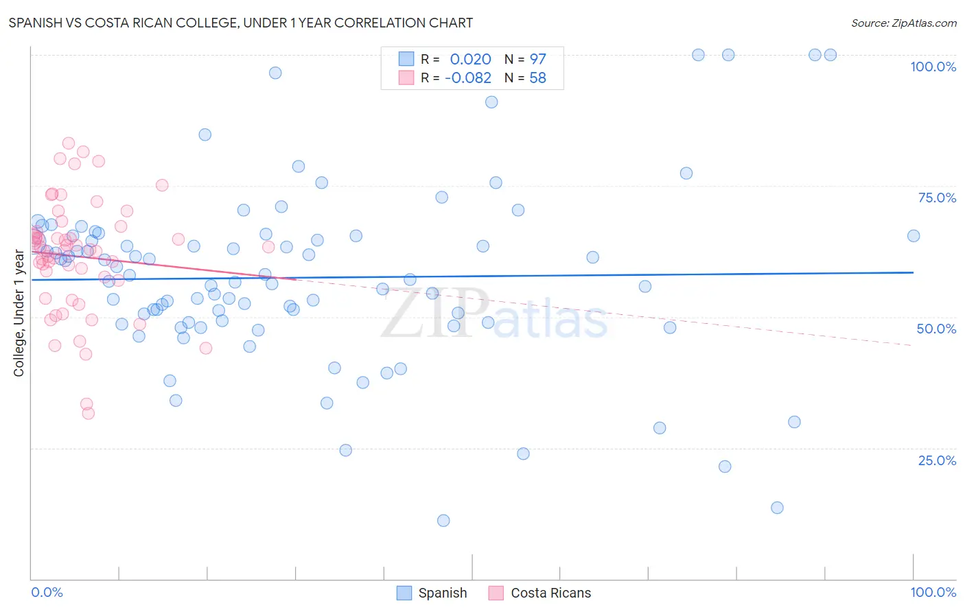 Spanish vs Costa Rican College, Under 1 year