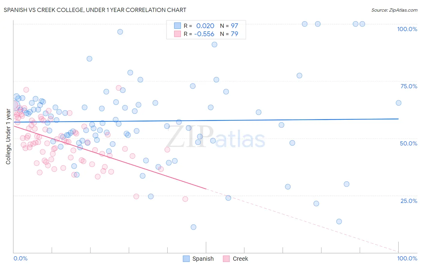 Spanish vs Creek College, Under 1 year