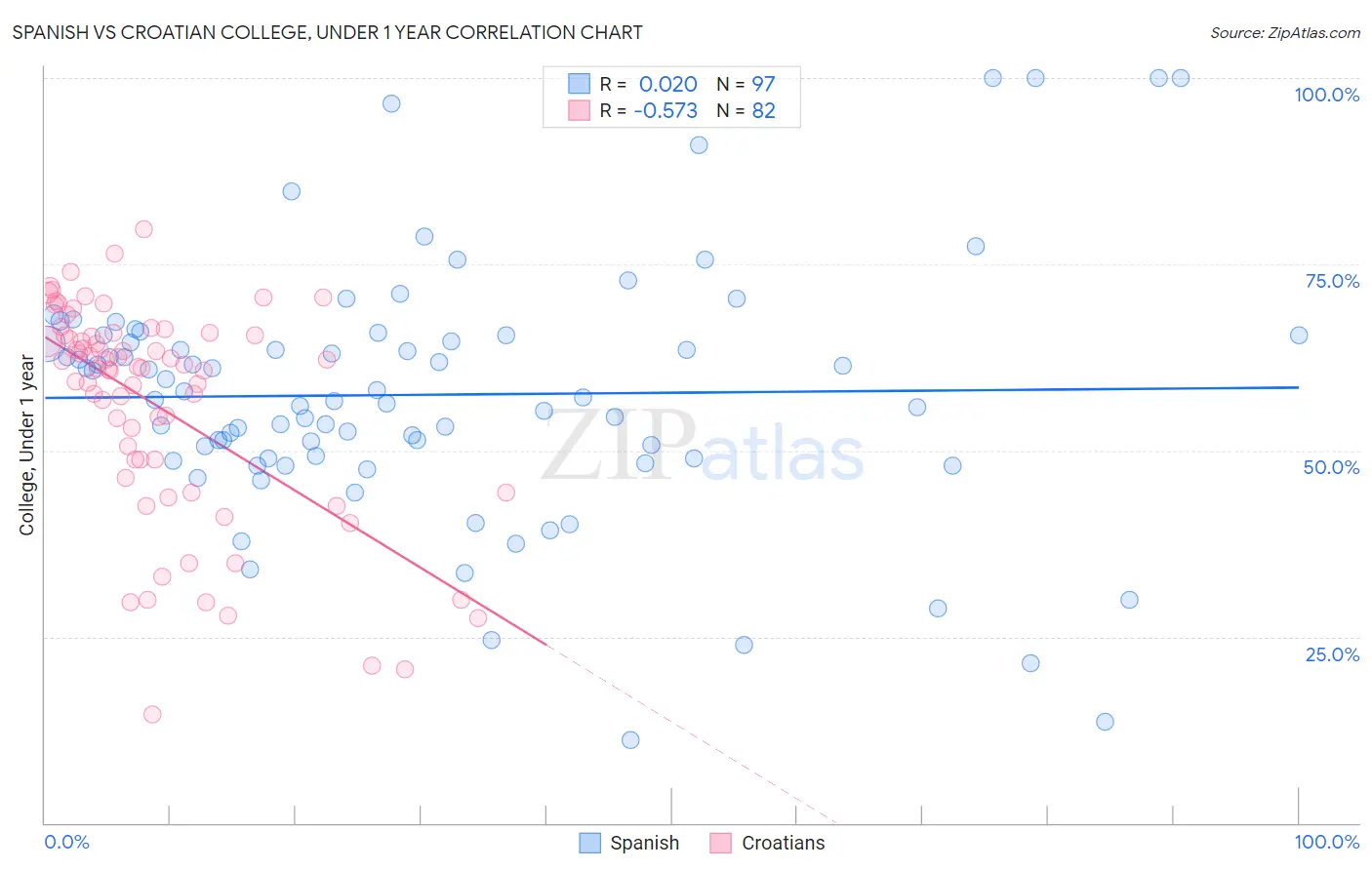 Spanish vs Croatian College, Under 1 year