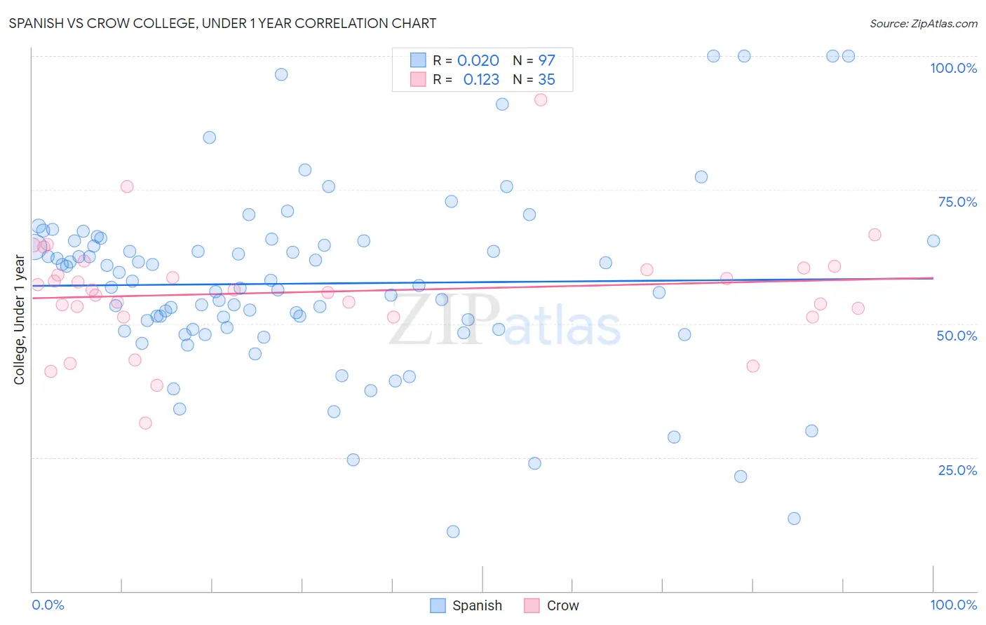 Spanish vs Crow College, Under 1 year