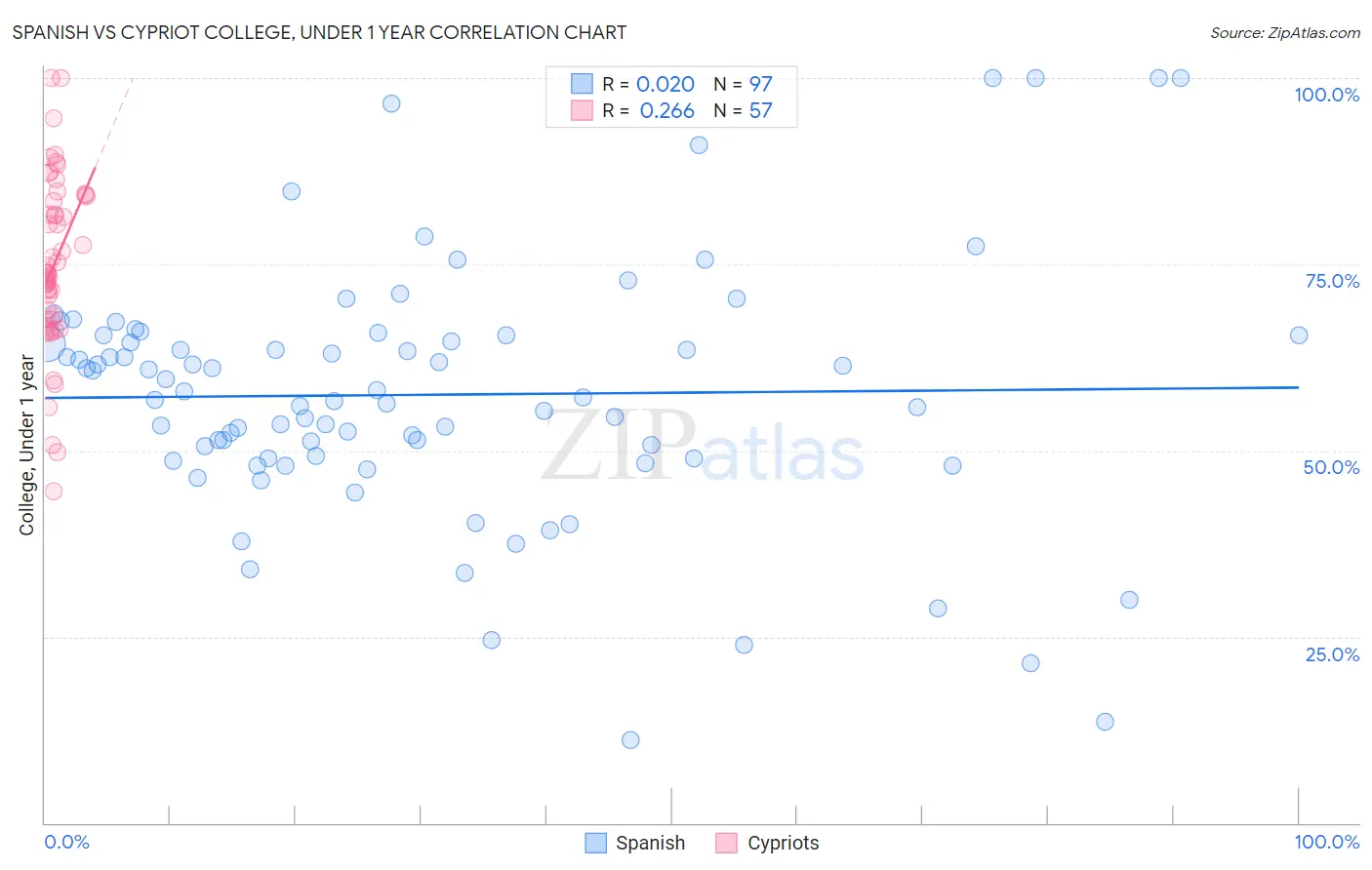 Spanish vs Cypriot College, Under 1 year