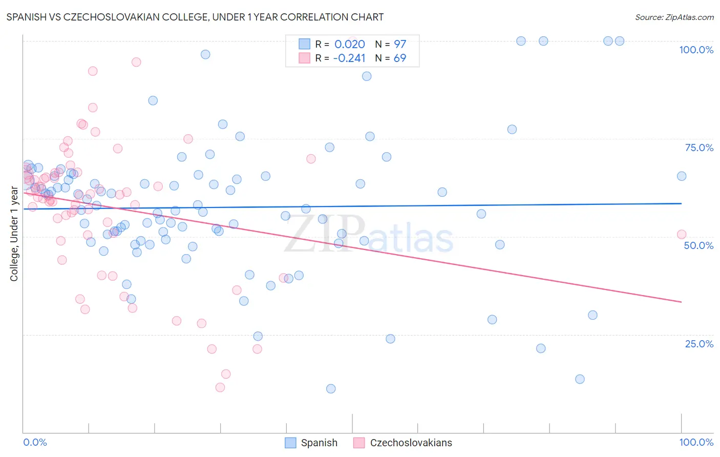 Spanish vs Czechoslovakian College, Under 1 year