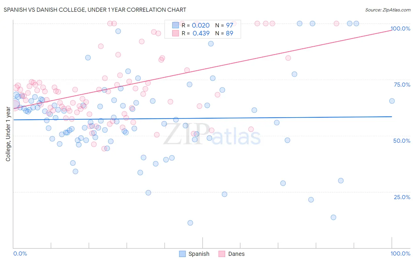 Spanish vs Danish College, Under 1 year