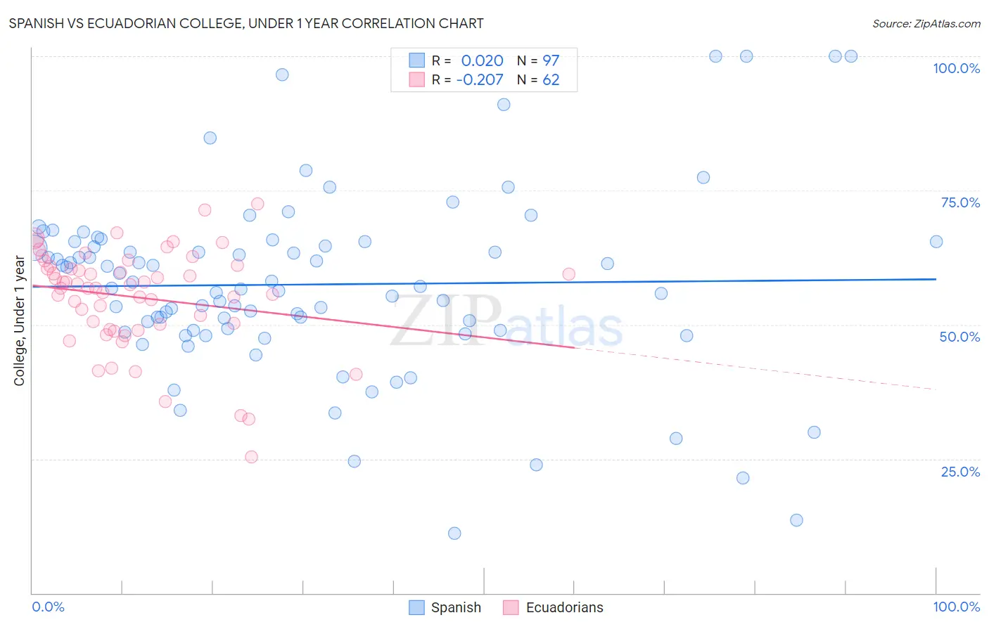 Spanish vs Ecuadorian College, Under 1 year