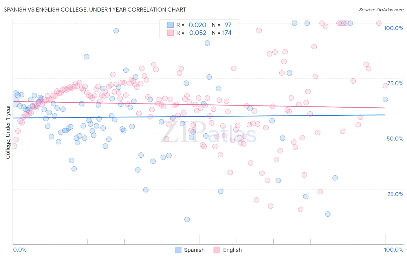 Spanish vs English College, Under 1 year