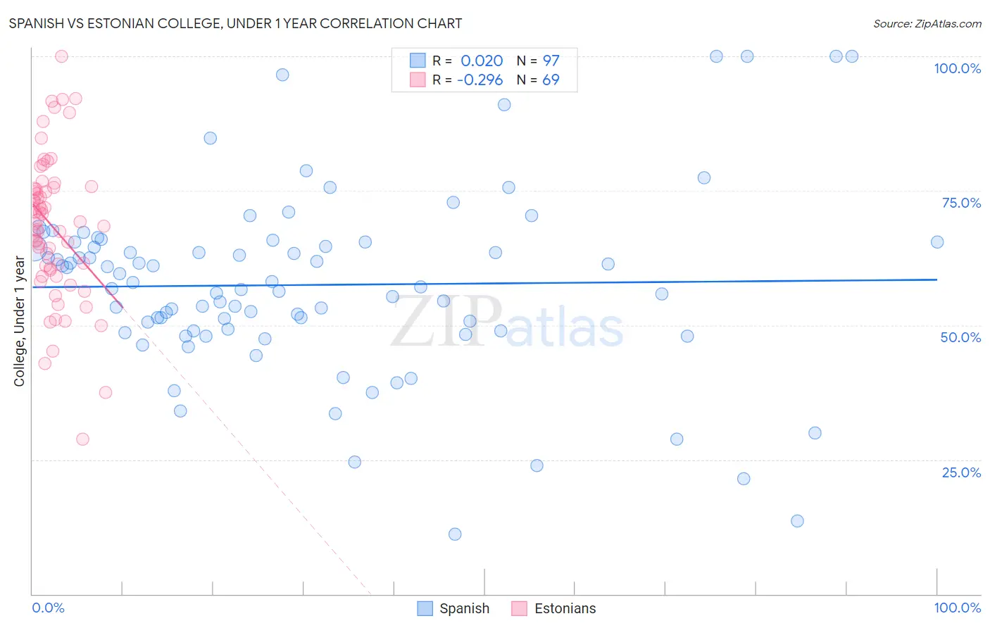 Spanish vs Estonian College, Under 1 year