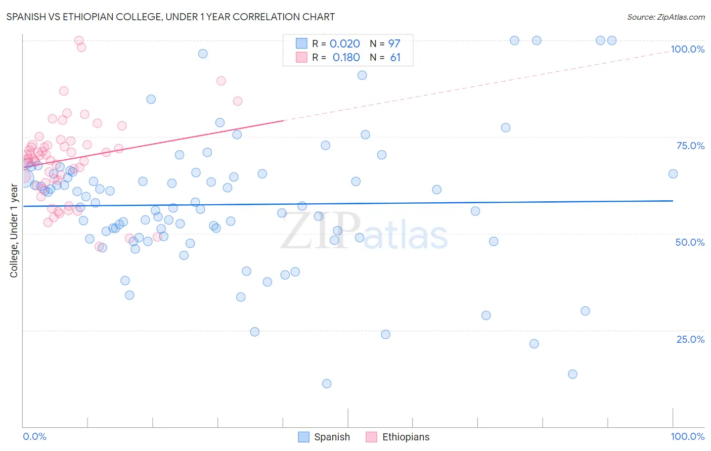 Spanish vs Ethiopian College, Under 1 year