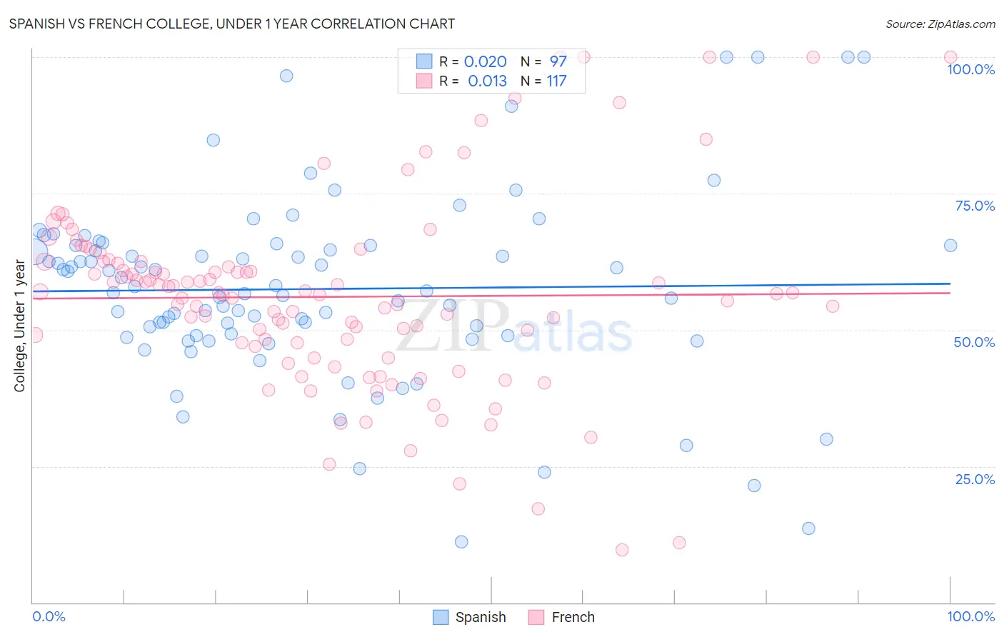 Spanish vs French College, Under 1 year