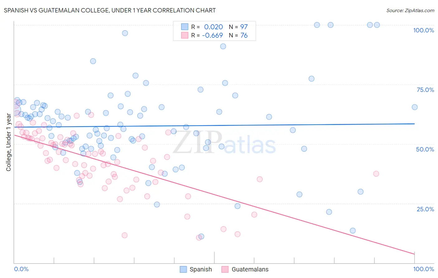 Spanish vs Guatemalan College, Under 1 year