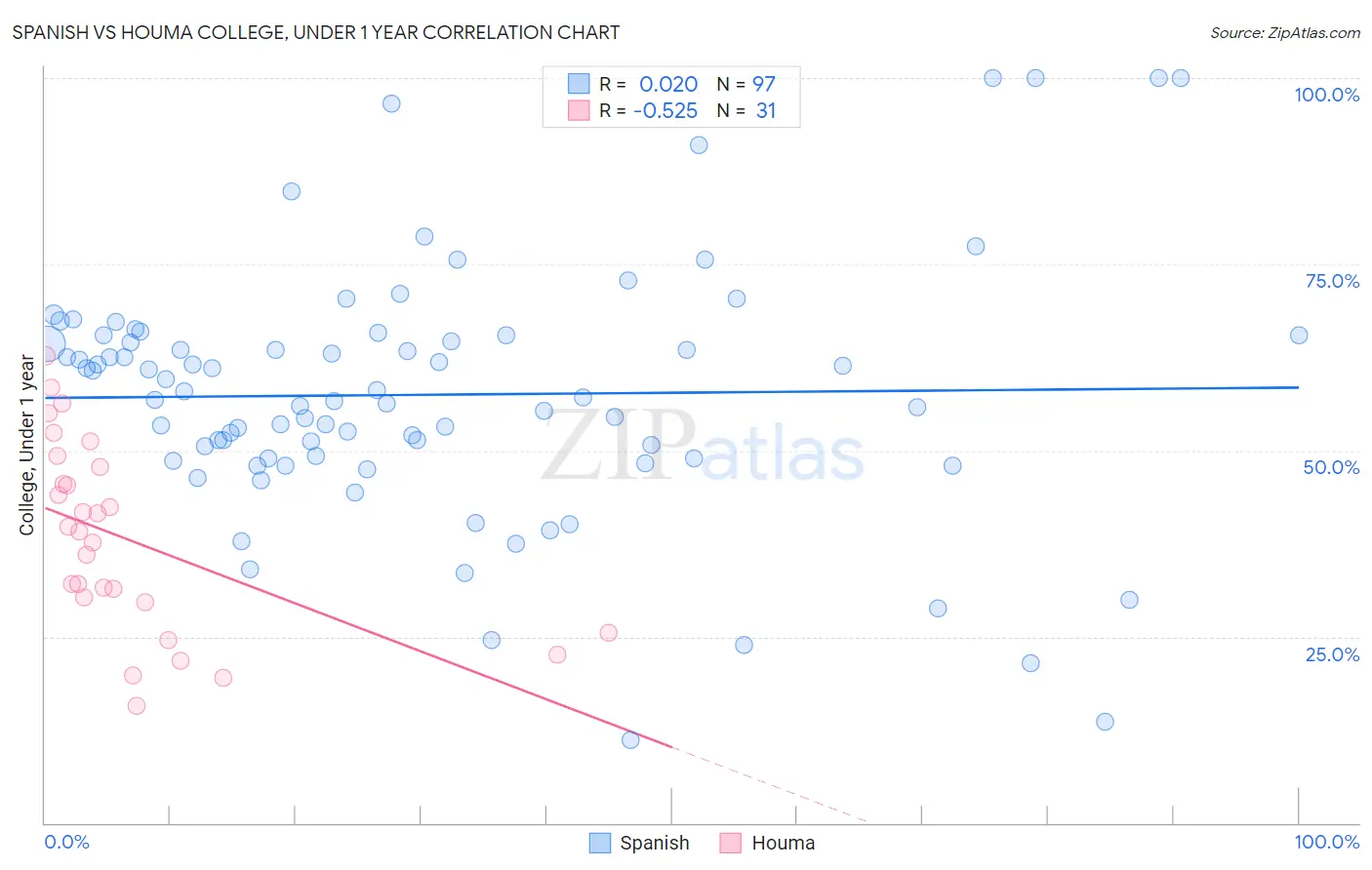 Spanish vs Houma College, Under 1 year