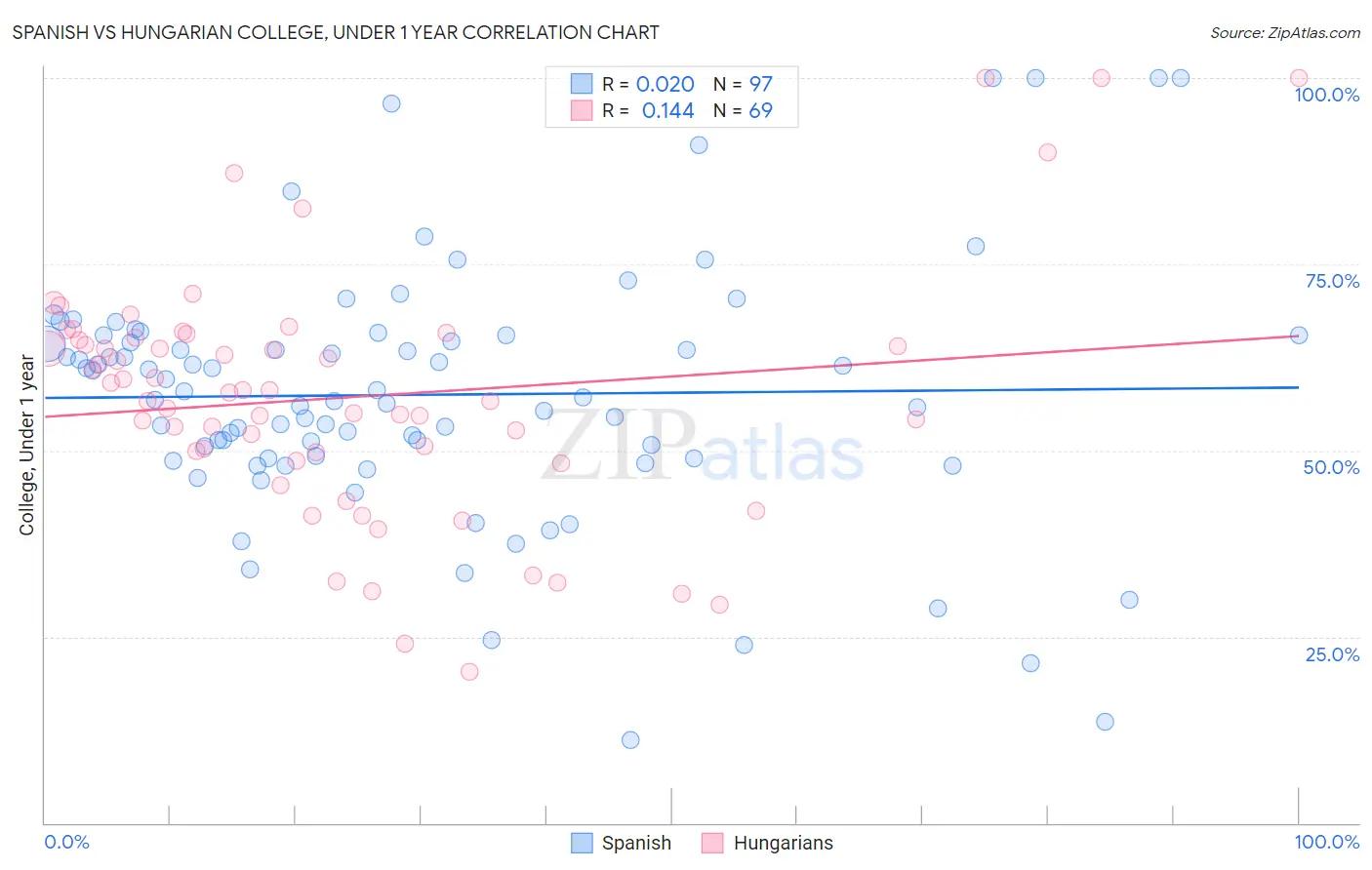 Spanish vs Hungarian College, Under 1 year
