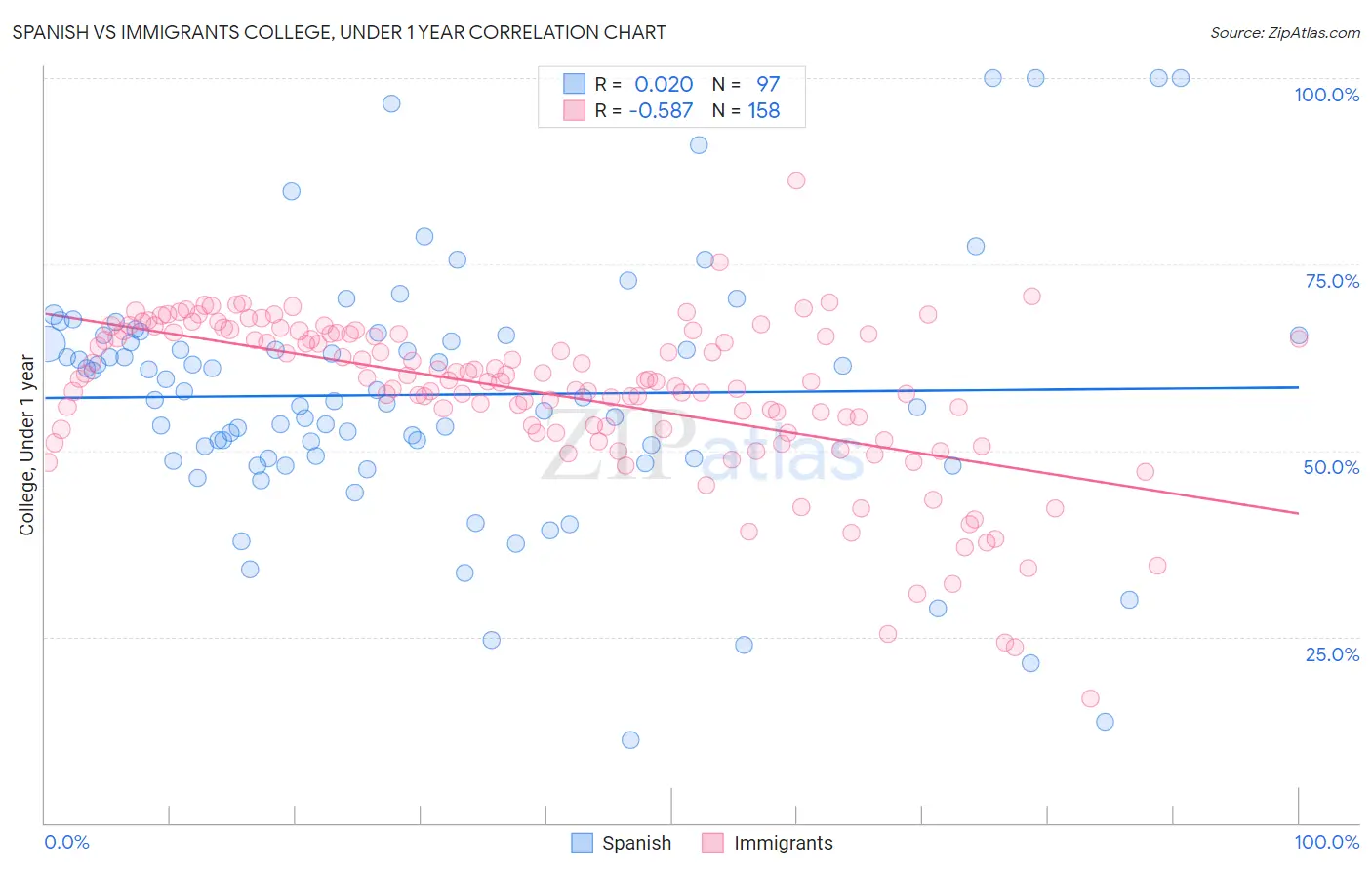 Spanish vs Immigrants College, Under 1 year