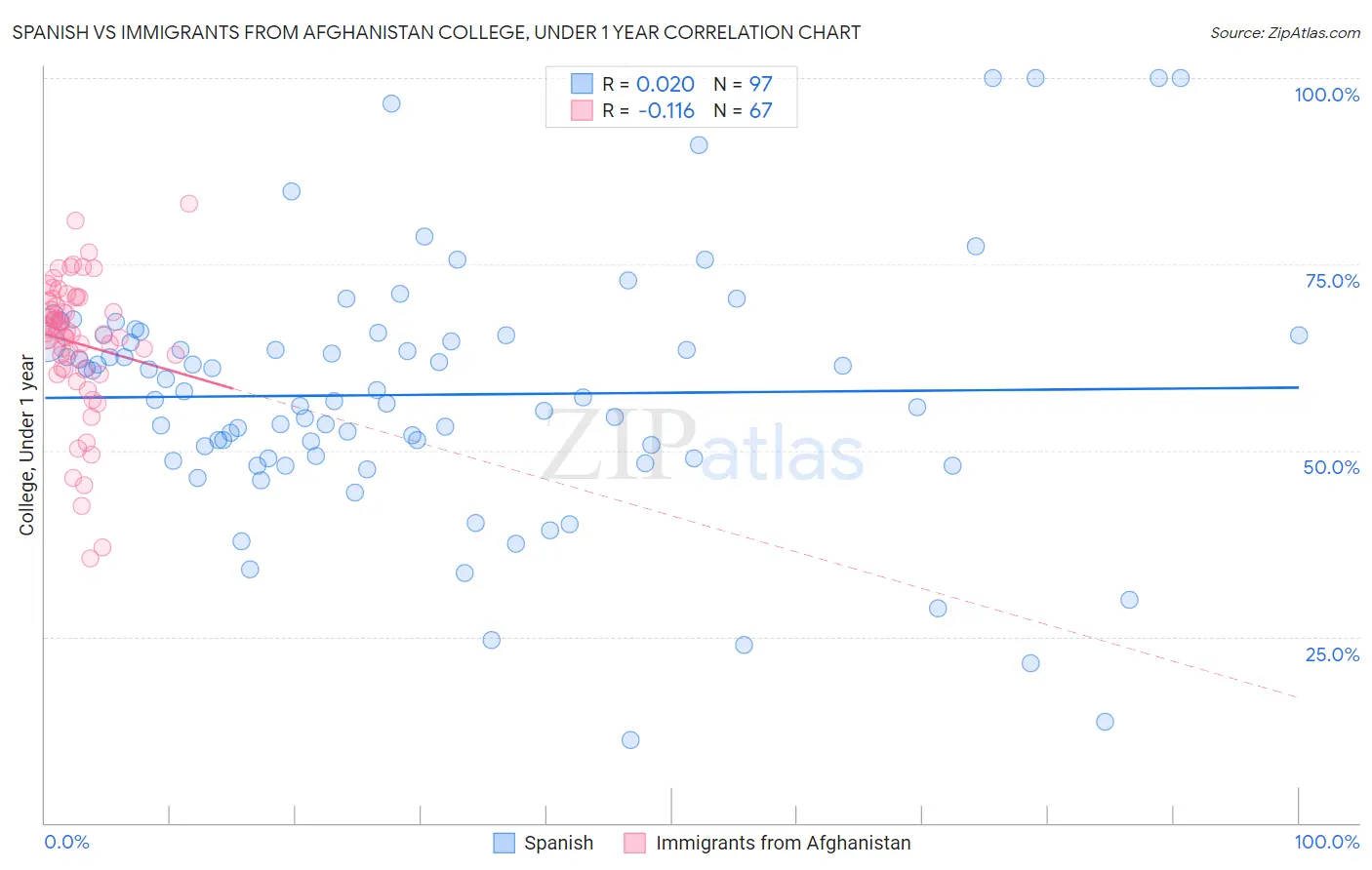 Spanish vs Immigrants from Afghanistan College, Under 1 year