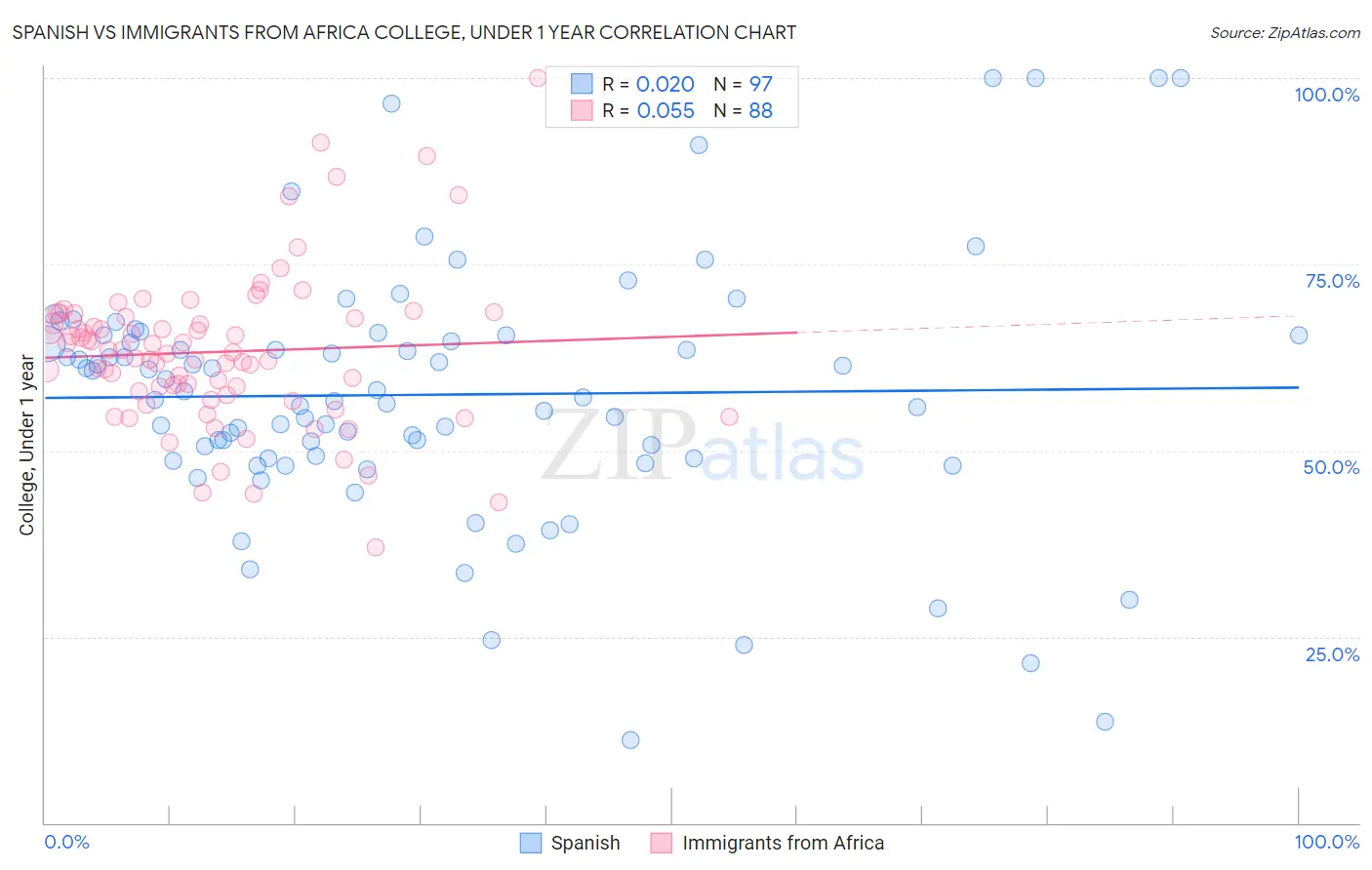 Spanish vs Immigrants from Africa College, Under 1 year