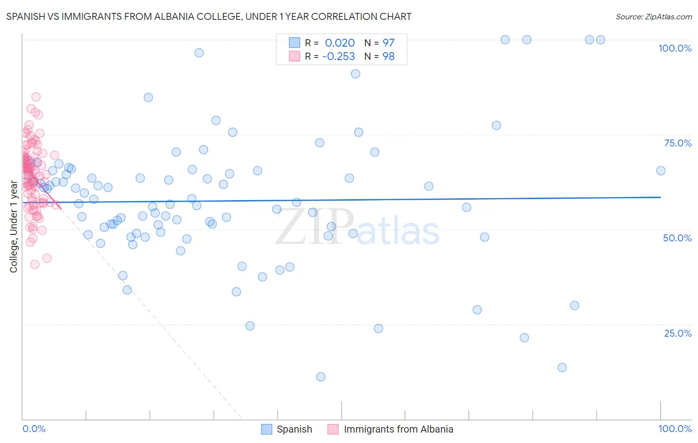 Spanish vs Immigrants from Albania College, Under 1 year