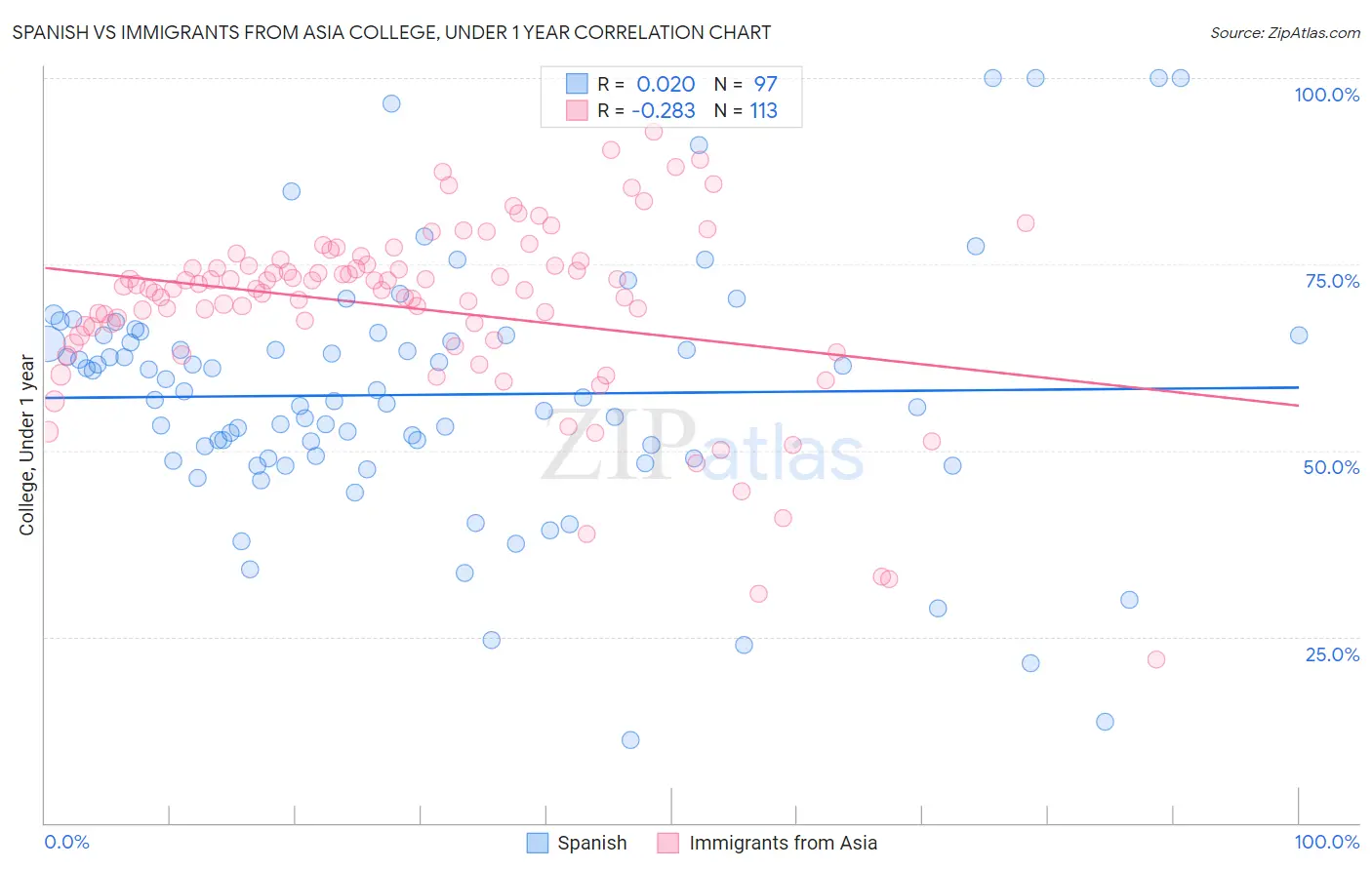 Spanish vs Immigrants from Asia College, Under 1 year