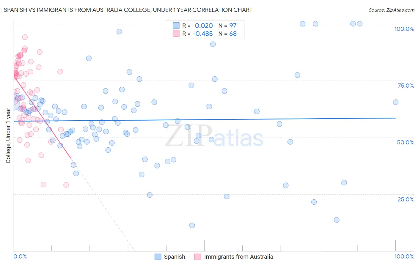 Spanish vs Immigrants from Australia College, Under 1 year