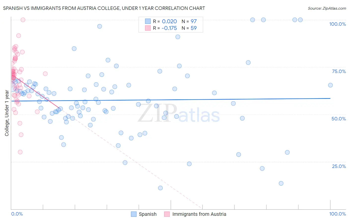 Spanish vs Immigrants from Austria College, Under 1 year