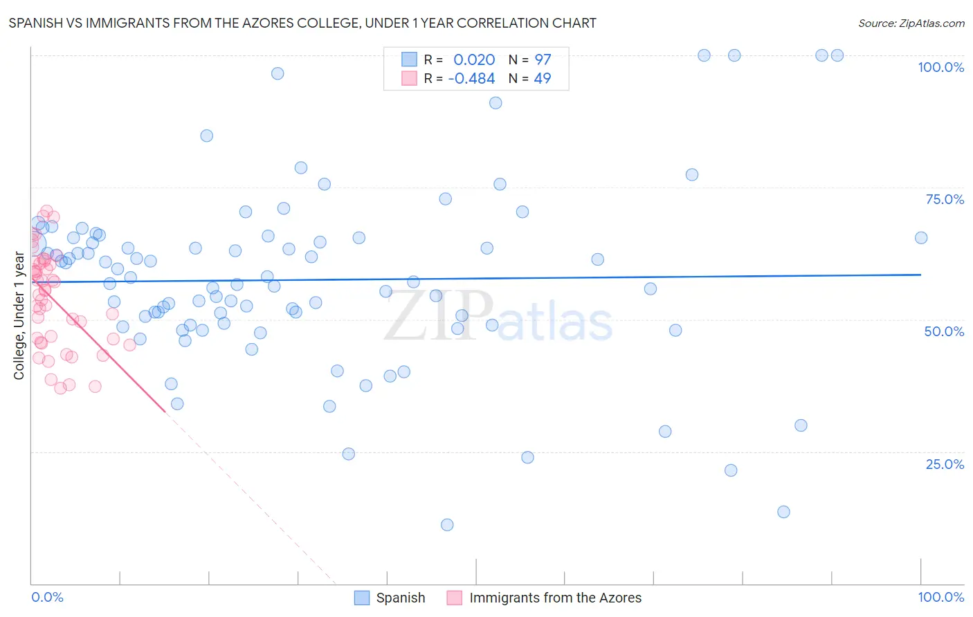 Spanish vs Immigrants from the Azores College, Under 1 year