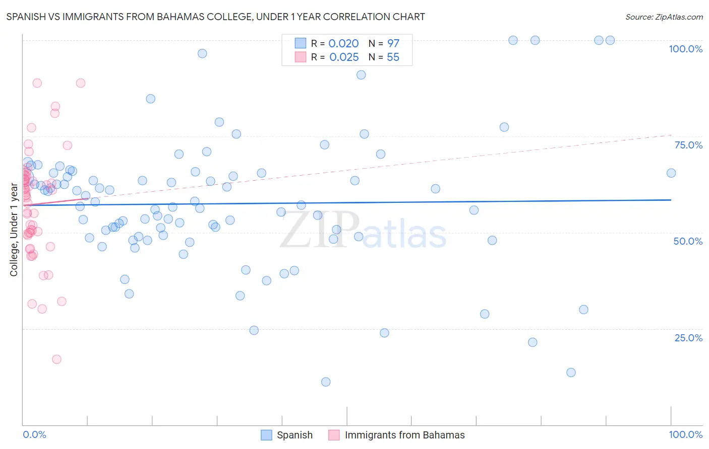 Spanish vs Immigrants from Bahamas College, Under 1 year