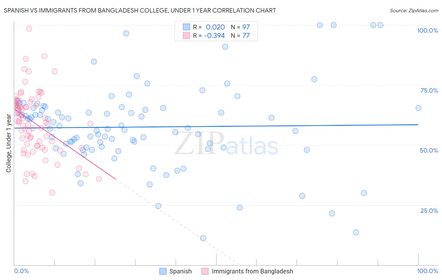 Spanish vs Immigrants from Bangladesh College, Under 1 year