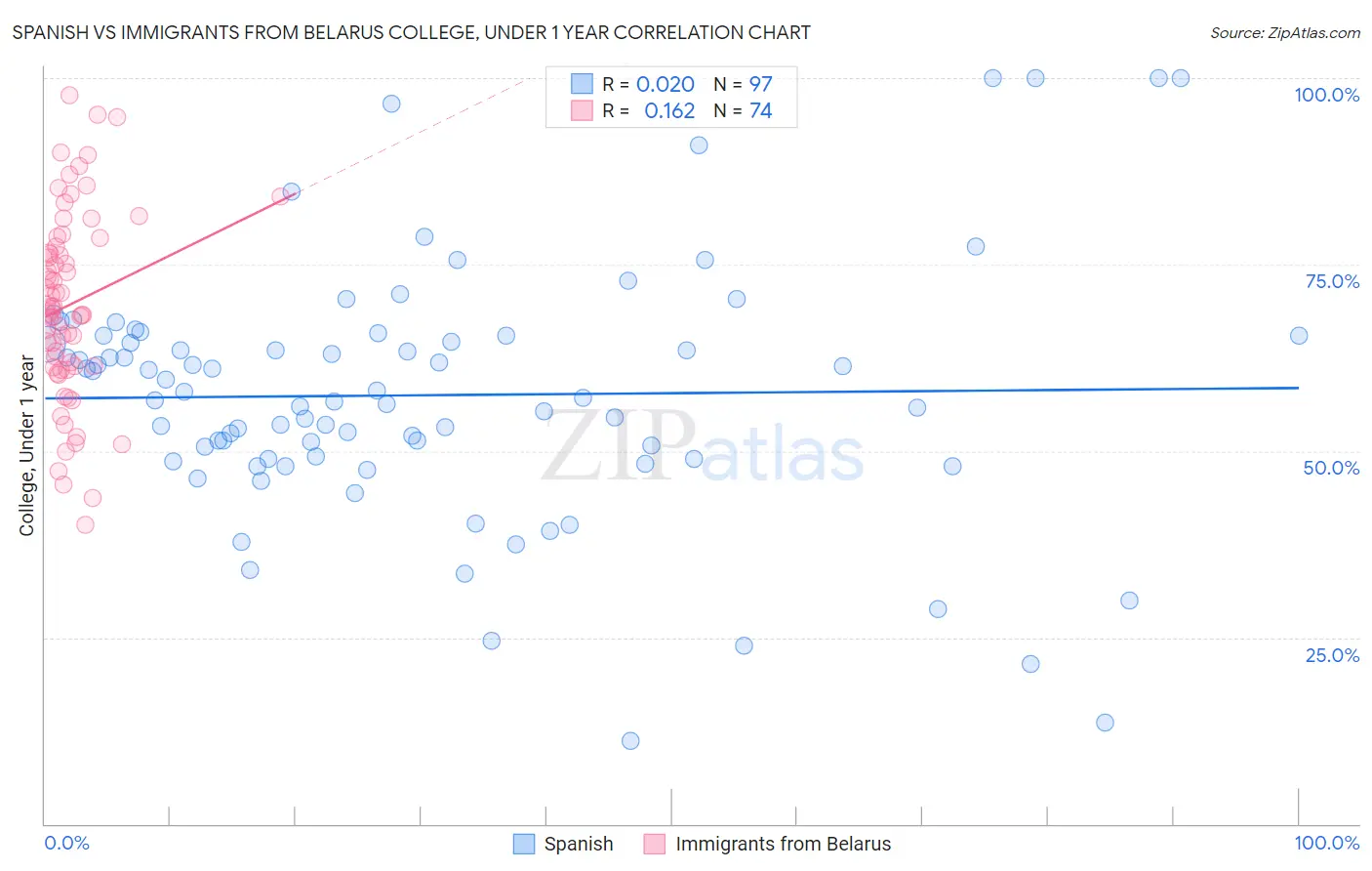 Spanish vs Immigrants from Belarus College, Under 1 year