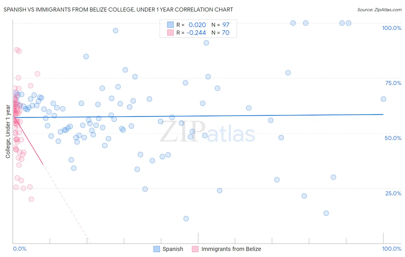 Spanish vs Immigrants from Belize College, Under 1 year