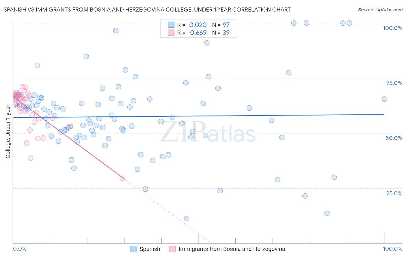 Spanish vs Immigrants from Bosnia and Herzegovina College, Under 1 year