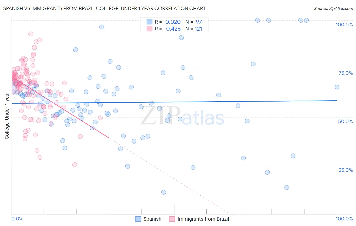 Spanish vs Immigrants from Brazil College, Under 1 year