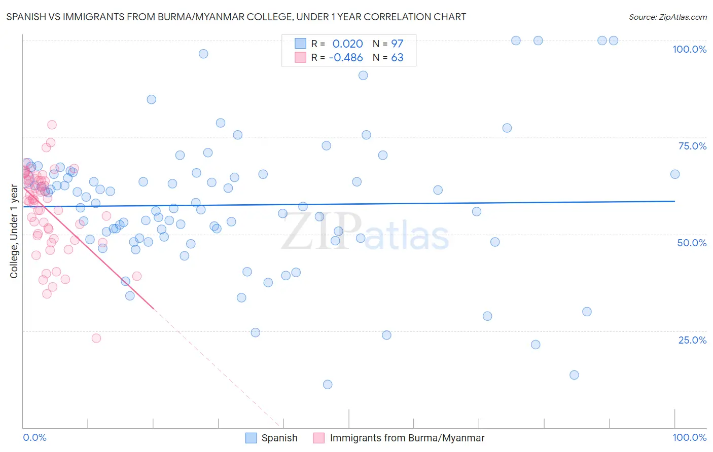 Spanish vs Immigrants from Burma/Myanmar College, Under 1 year