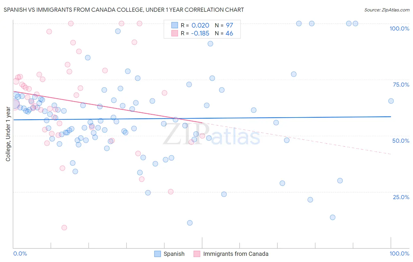 Spanish vs Immigrants from Canada College, Under 1 year
