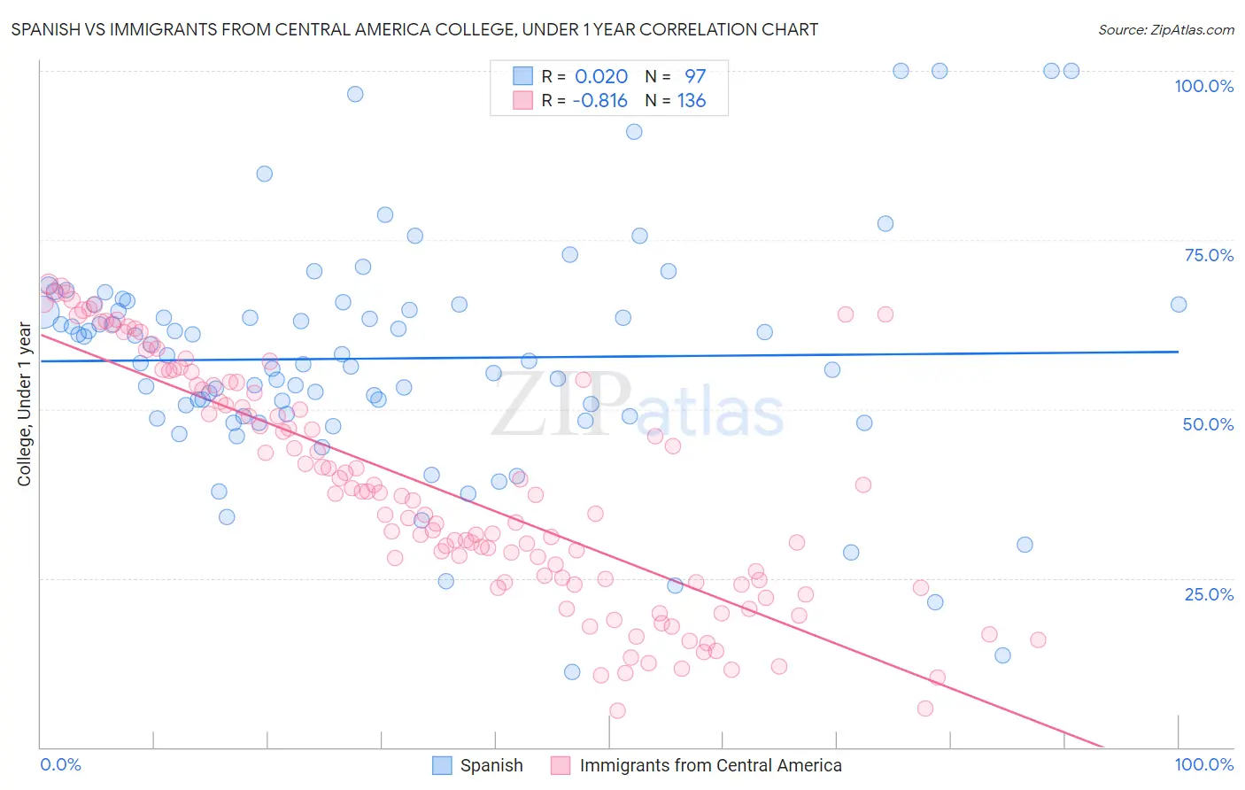 Spanish vs Immigrants from Central America College, Under 1 year