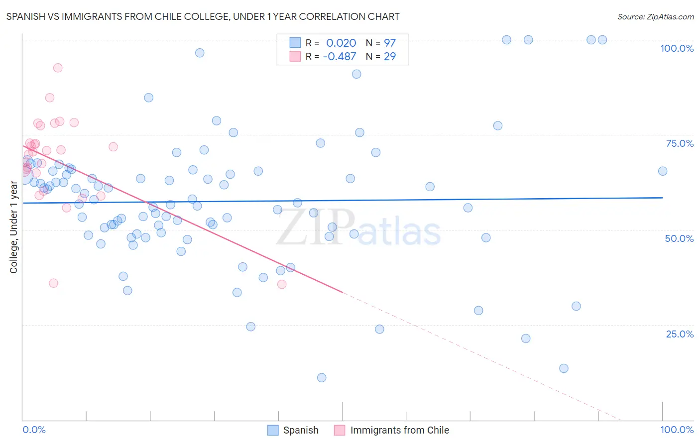Spanish vs Immigrants from Chile College, Under 1 year