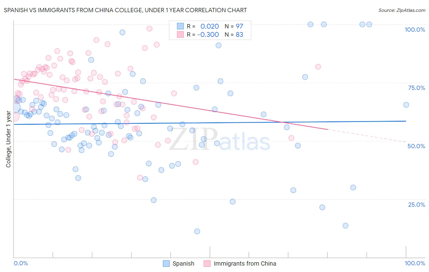 Spanish vs Immigrants from China College, Under 1 year