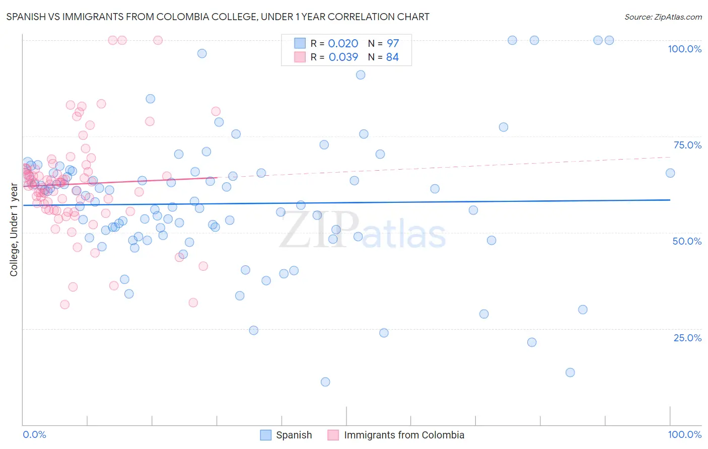 Spanish vs Immigrants from Colombia College, Under 1 year