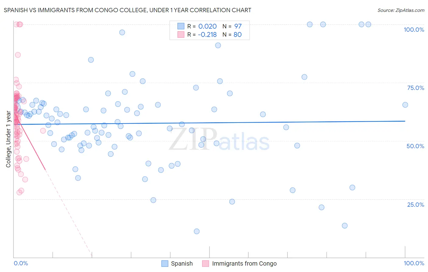 Spanish vs Immigrants from Congo College, Under 1 year