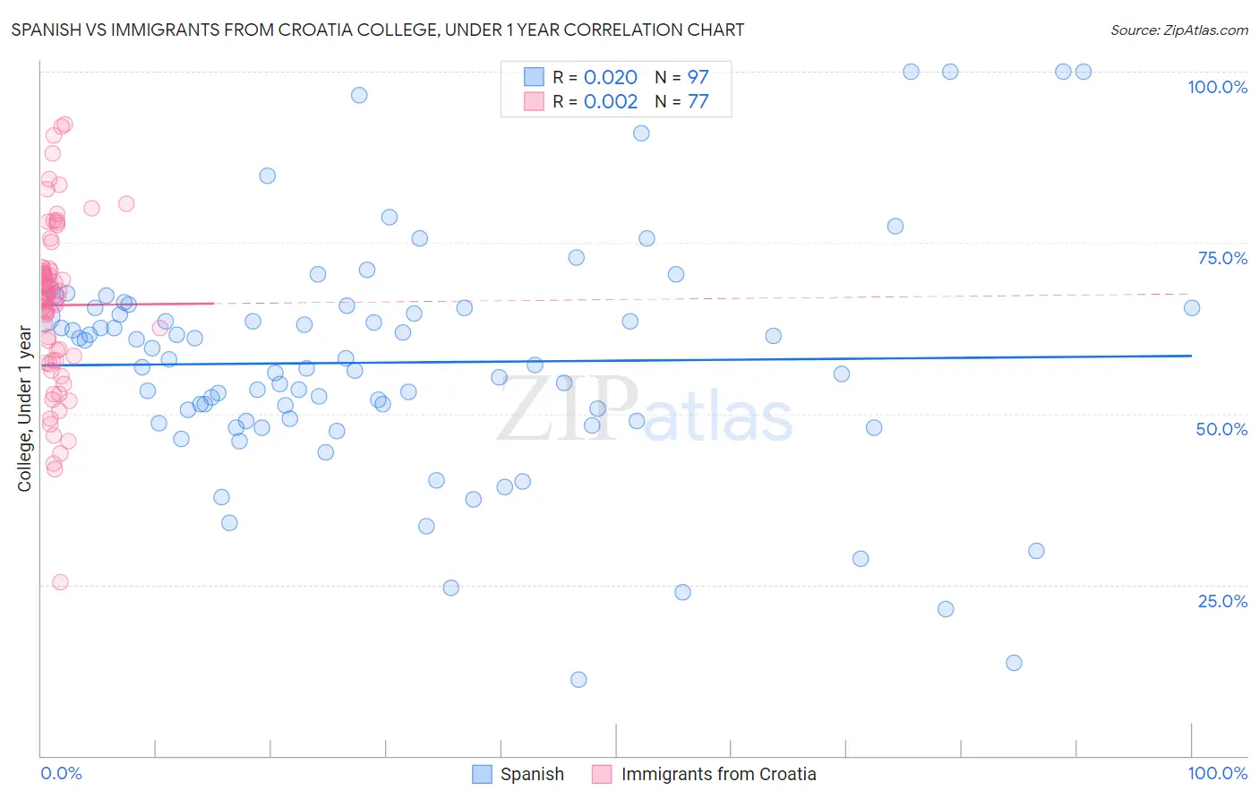 Spanish vs Immigrants from Croatia College, Under 1 year