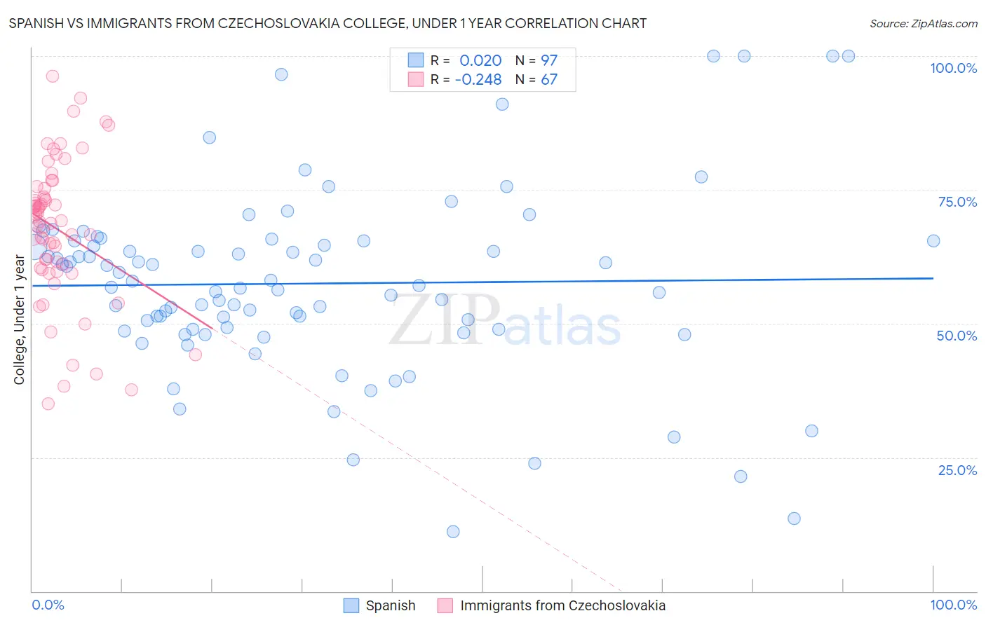 Spanish vs Immigrants from Czechoslovakia College, Under 1 year