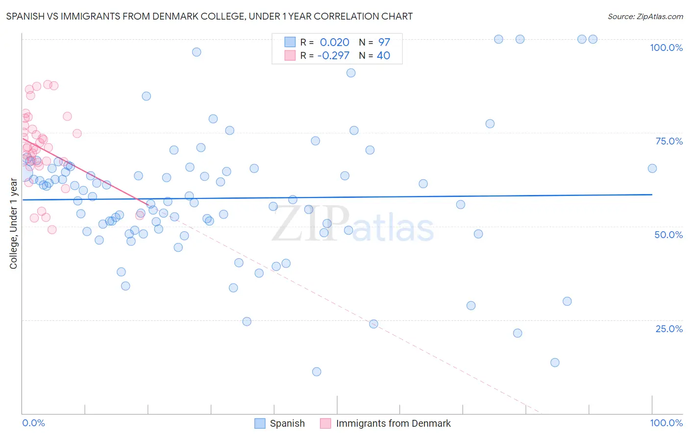 Spanish vs Immigrants from Denmark College, Under 1 year