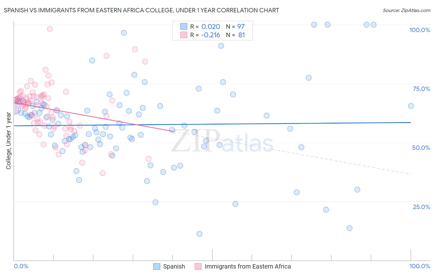 Spanish vs Immigrants from Eastern Africa College, Under 1 year