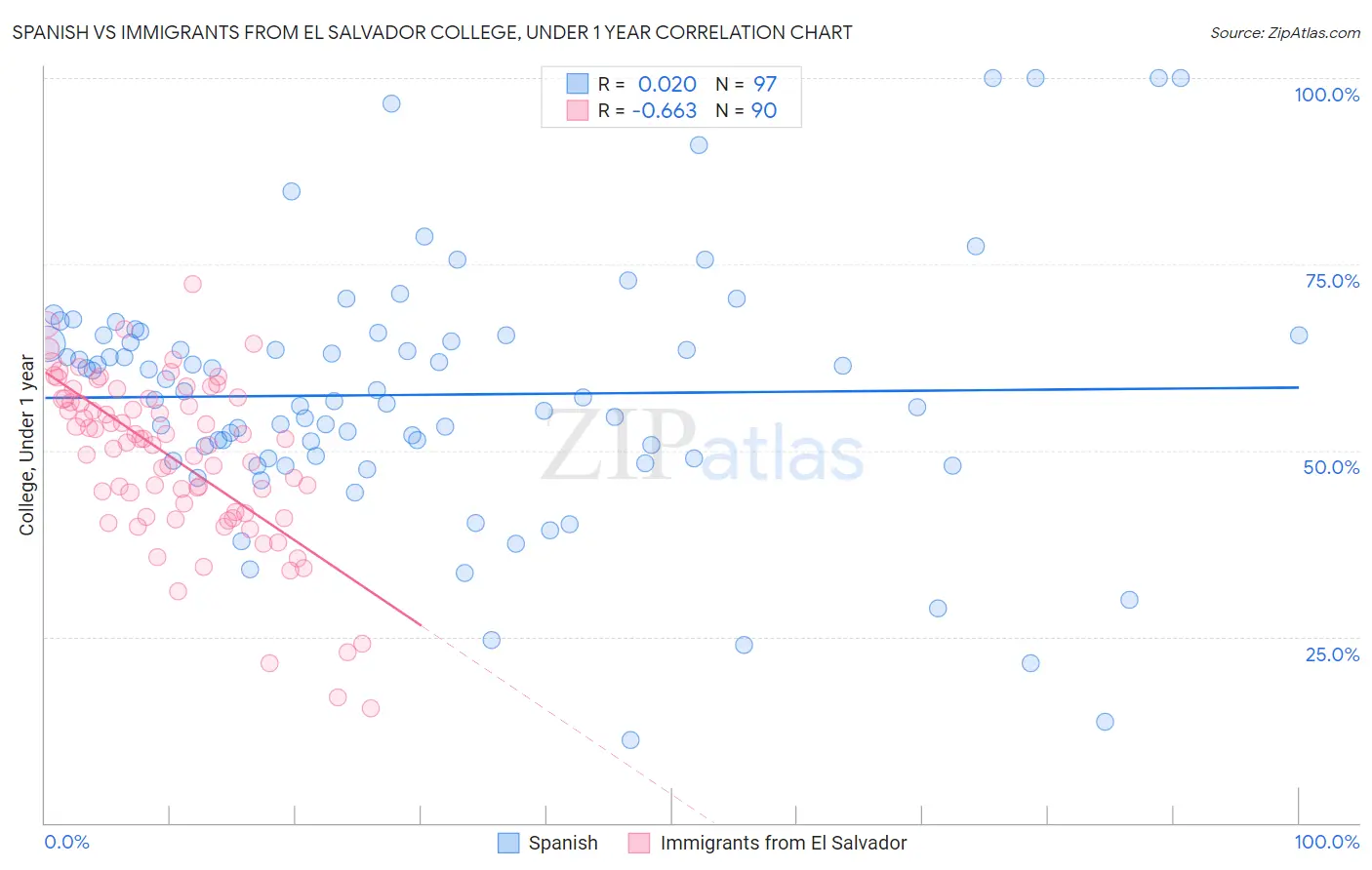 Spanish vs Immigrants from El Salvador College, Under 1 year