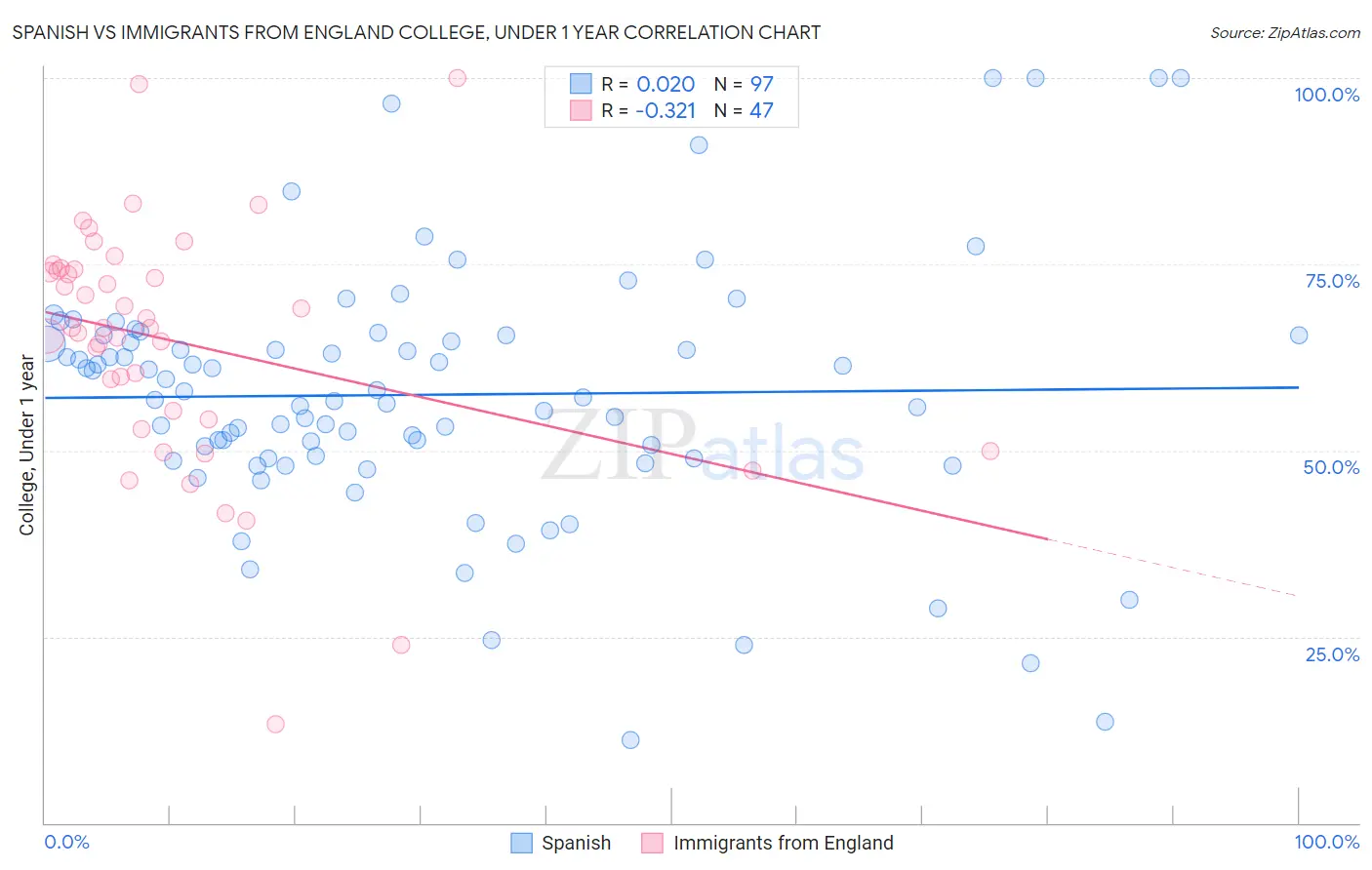 Spanish vs Immigrants from England College, Under 1 year