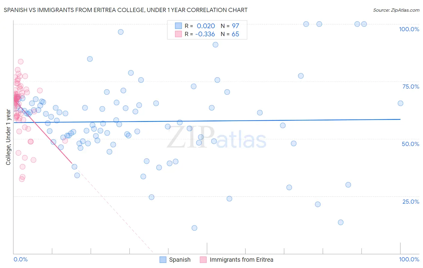 Spanish vs Immigrants from Eritrea College, Under 1 year