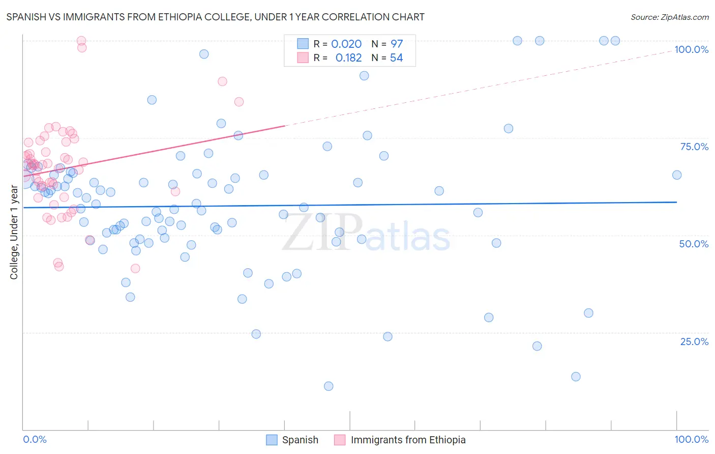 Spanish vs Immigrants from Ethiopia College, Under 1 year