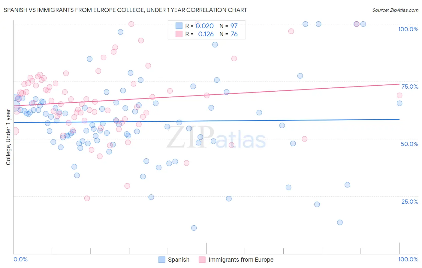 Spanish vs Immigrants from Europe College, Under 1 year