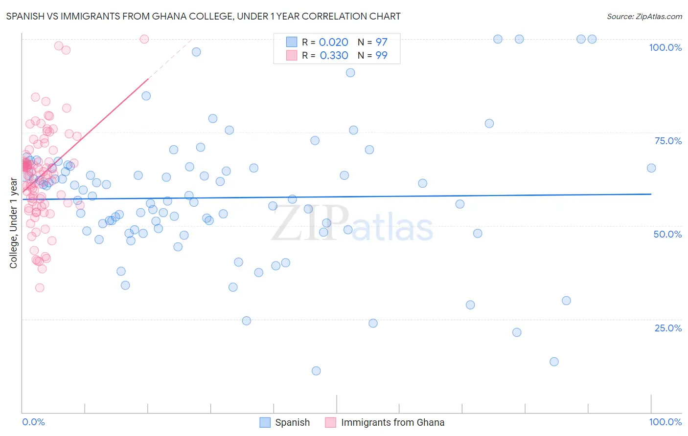 Spanish vs Immigrants from Ghana College, Under 1 year