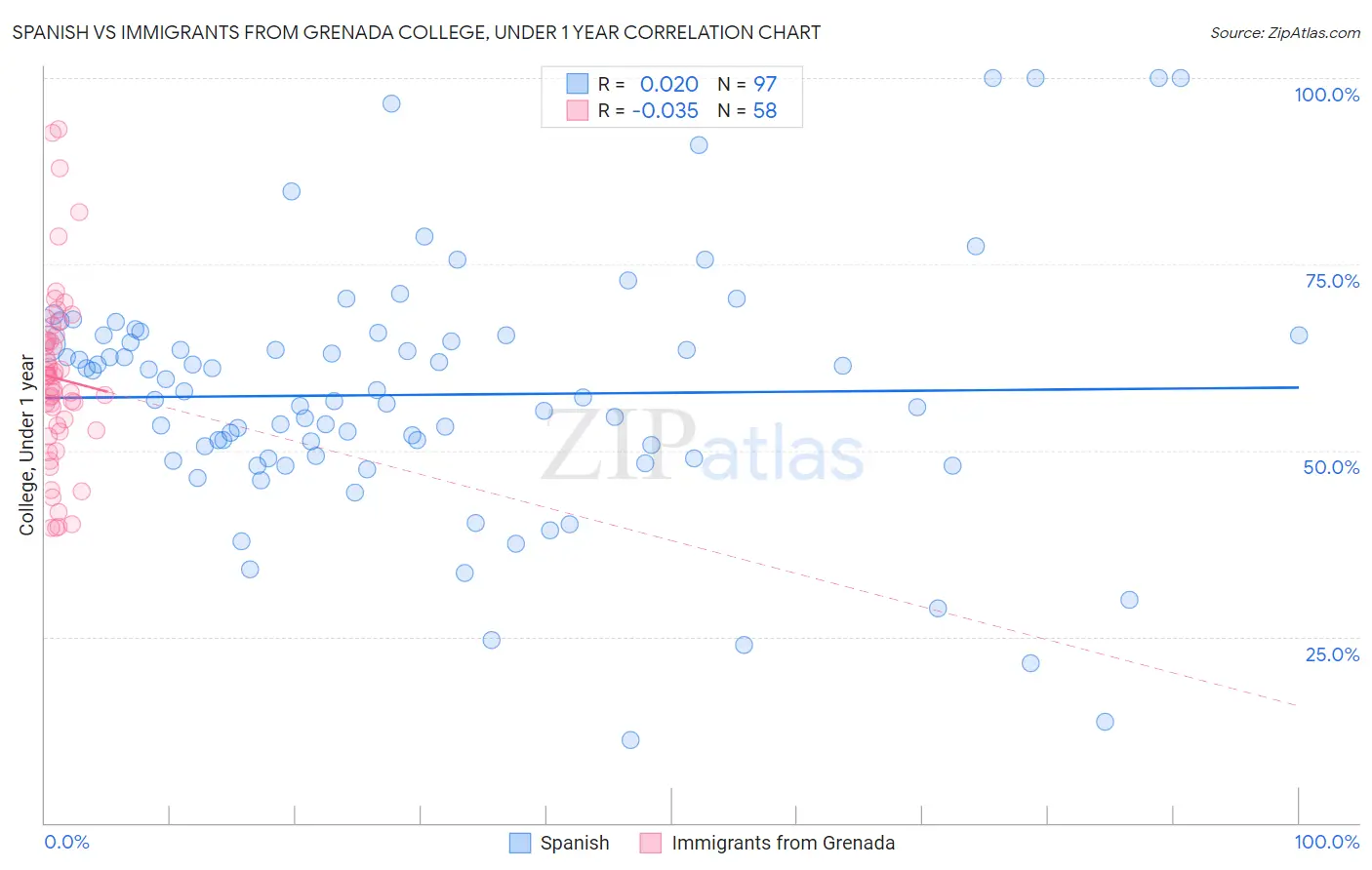 Spanish vs Immigrants from Grenada College, Under 1 year