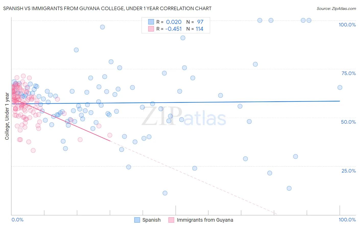 Spanish vs Immigrants from Guyana College, Under 1 year