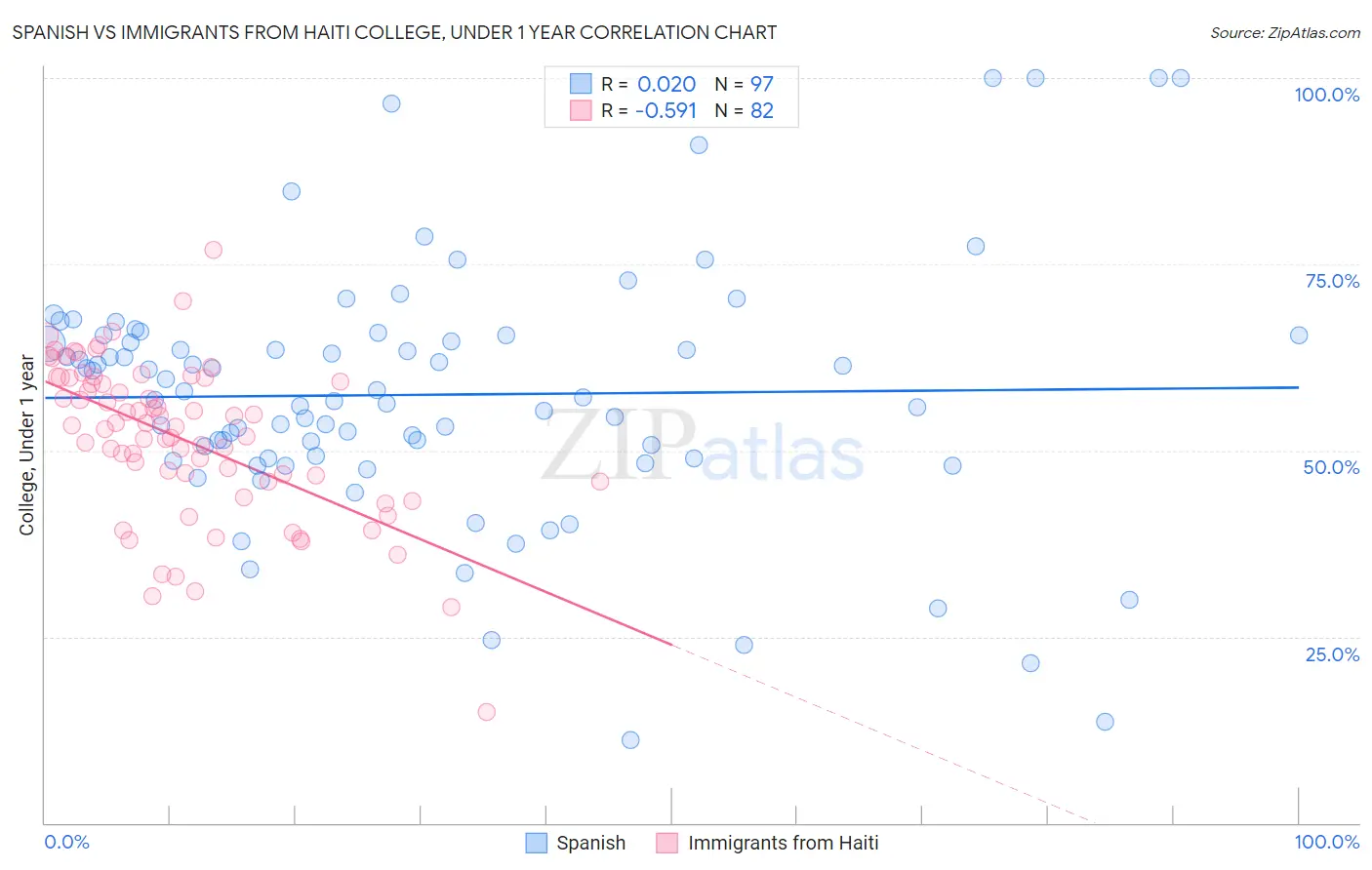 Spanish vs Immigrants from Haiti College, Under 1 year